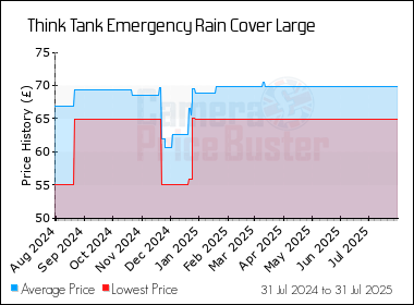 Best Price History for the Think Tank Emergency Rain Cover Large